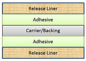Double Coated Adhesive Construction