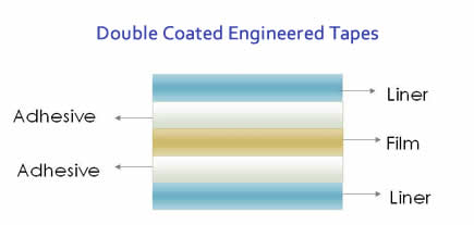 Double Coated Bonding Tape Construction