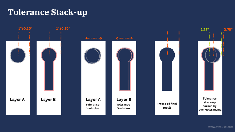 tolerance stack up