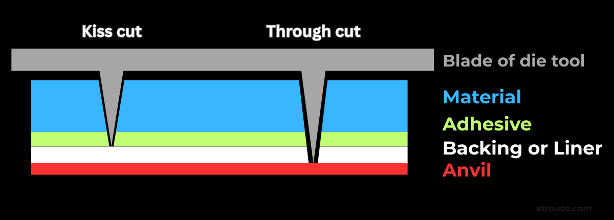 kiss cut and through cuts