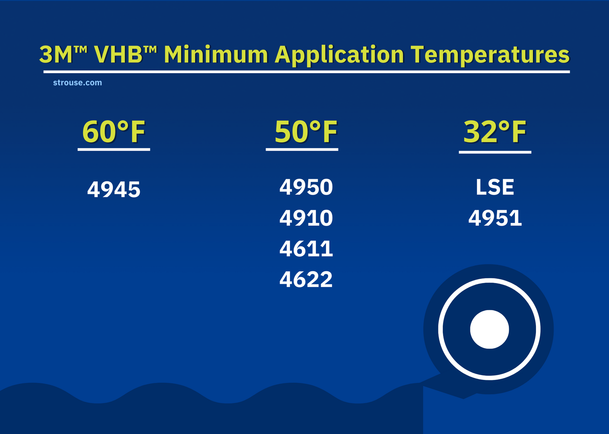 The 3M VHB Minimum Application Temperatures