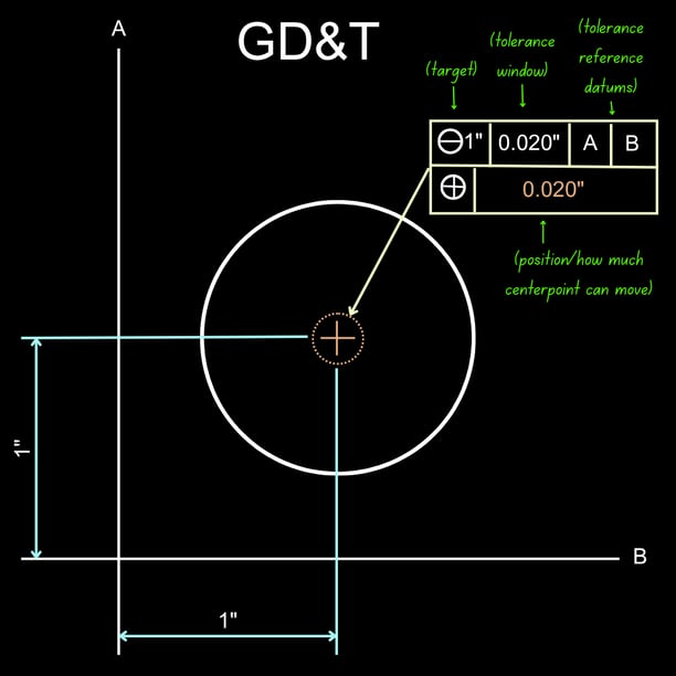 geometric design and tolerances