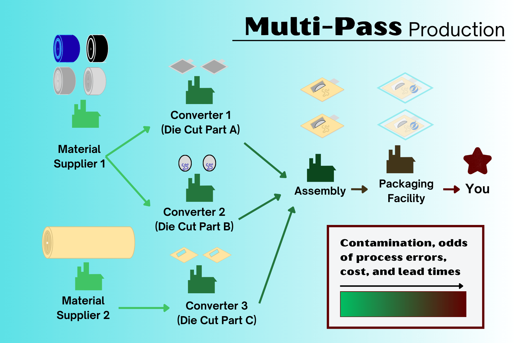 multi pass production manufacturing