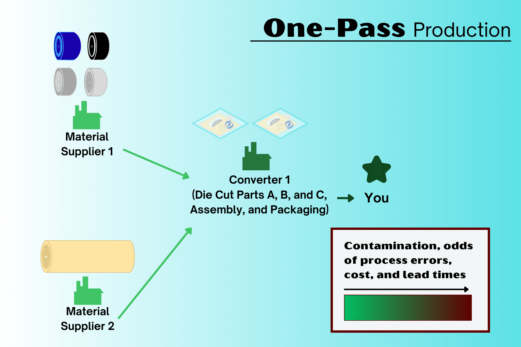 one pass production manufacturing