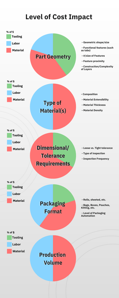 die cut cost tooling material labor