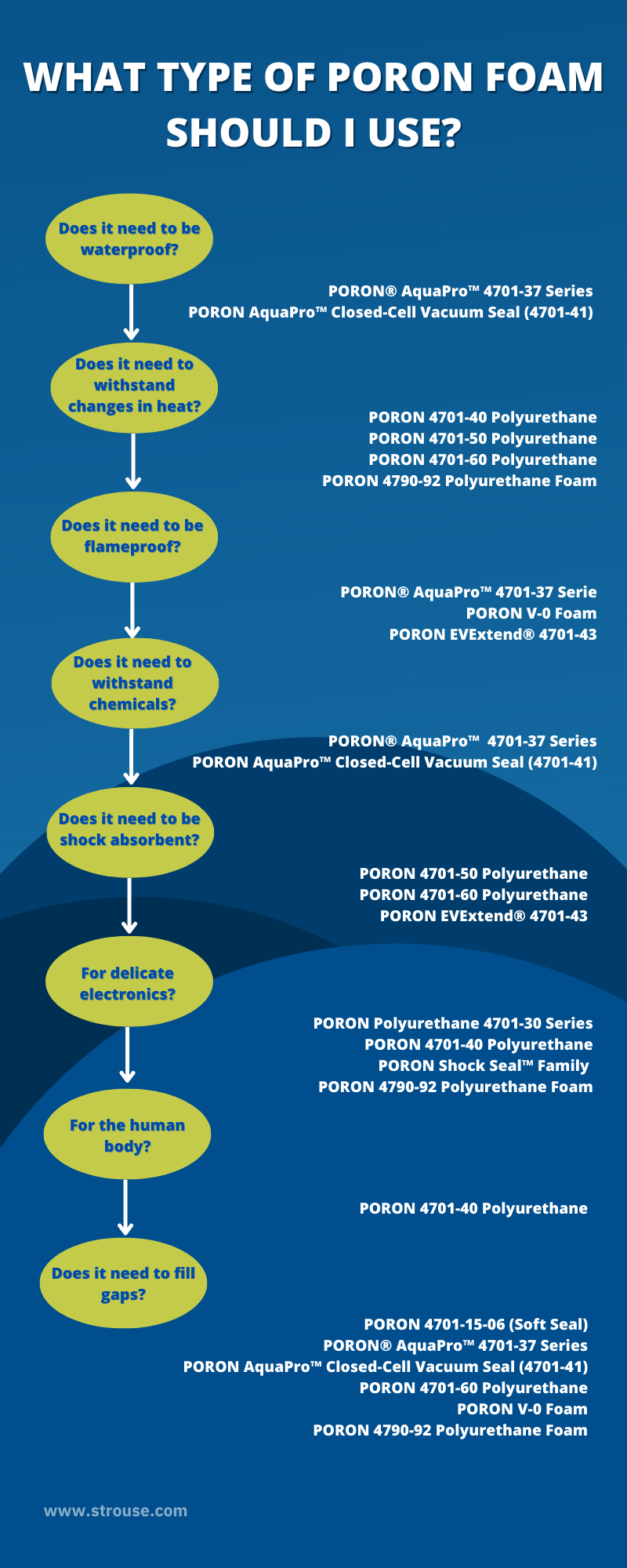 Types of Poron Foam based on pros and cons