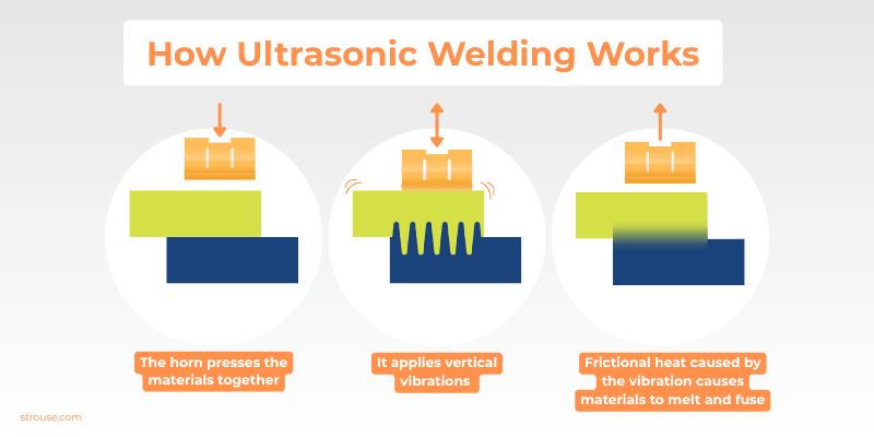 Ultrasonic Welding 