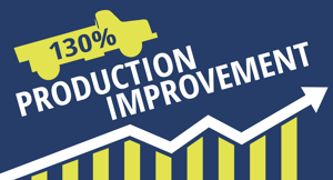 130%-Production-Improvement