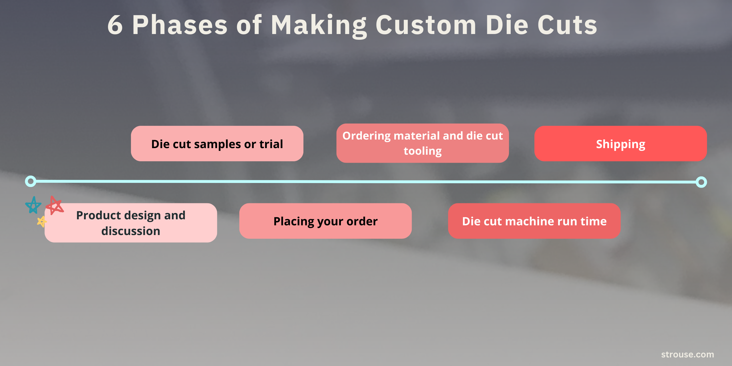 die cut parts custom timeline