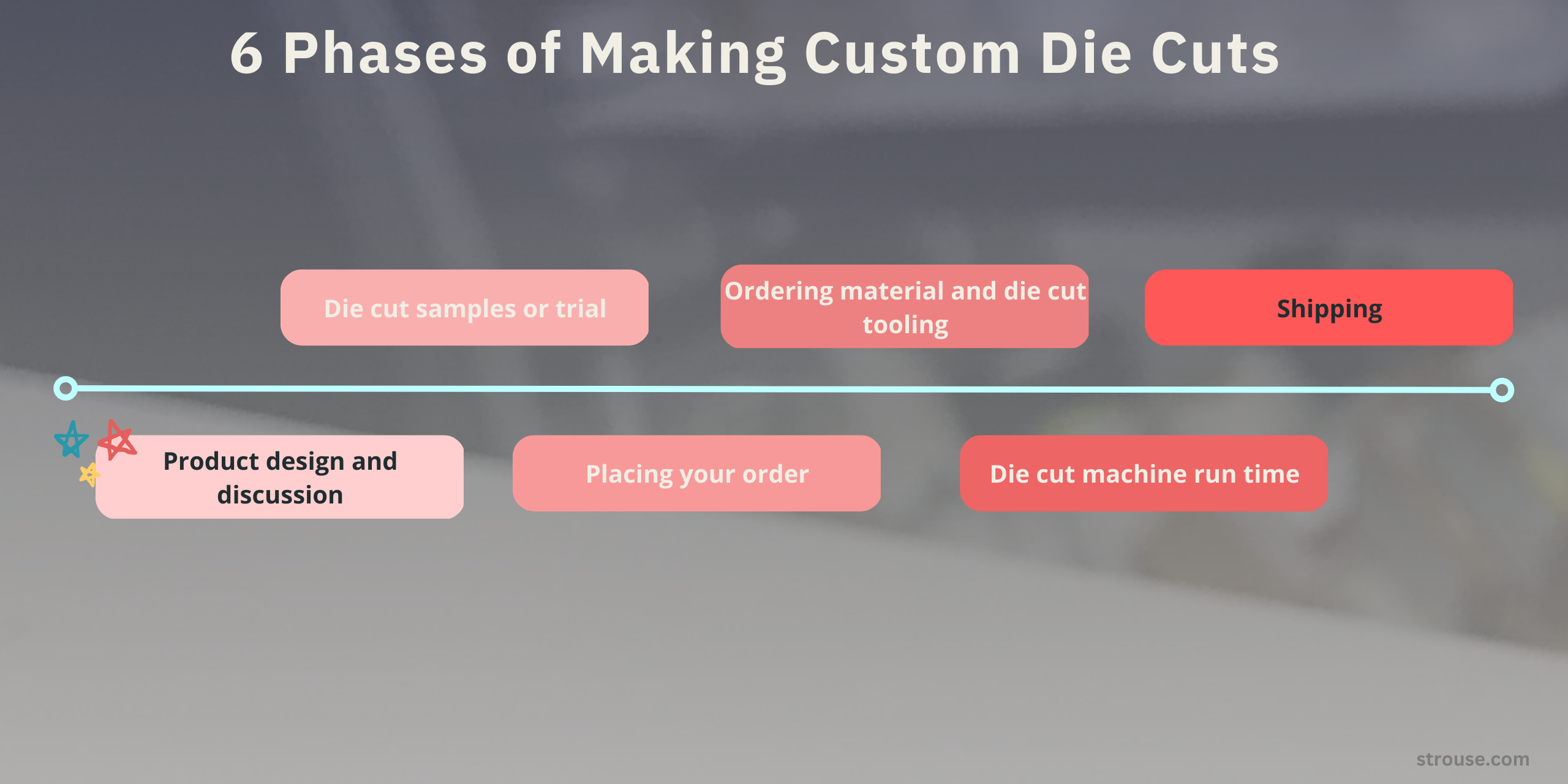 die cut parts custom timeline
