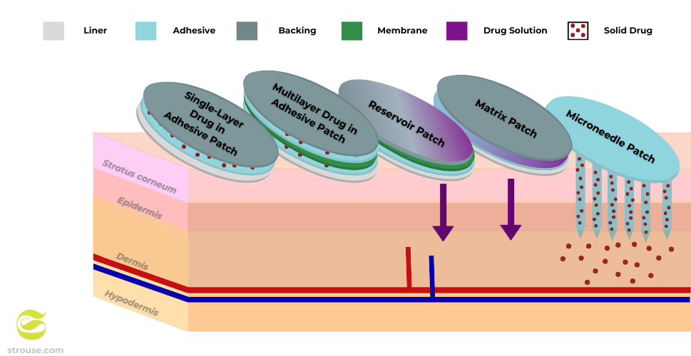 how do transdermal patches work