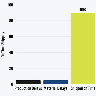 on time shipping 2025