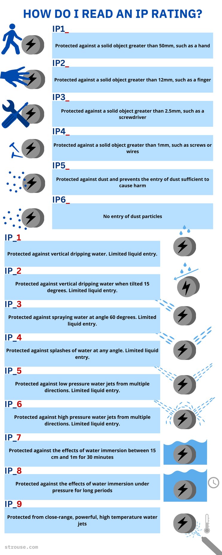 What is an IP ratings? 