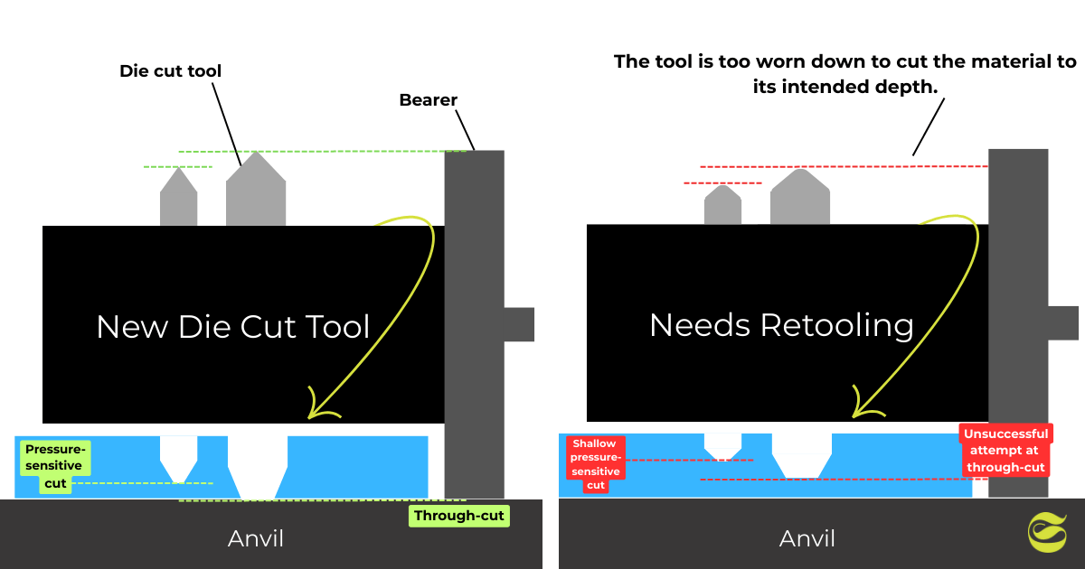 retooling diagram