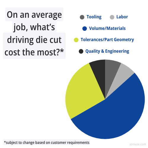 what drives die cutting costs 