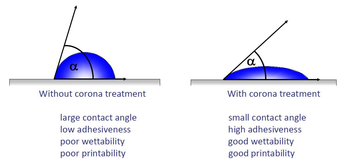 Corona Surface Treatment: What is it and Should I Treat My Materials?